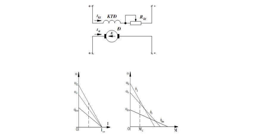 Điều chỉnh tốc độ động cơ điện một chiều kích từ độc lập bằng phương pháp thay đổi từ thông.