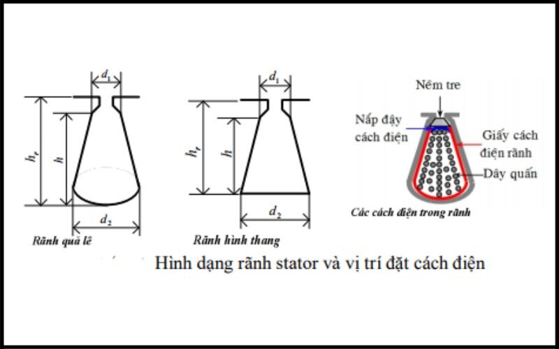 Lòng dây vào rãnh khuôn động cơ 3 pha