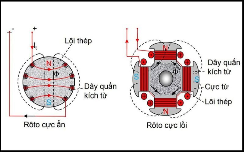 Cấu tạo của rotor
